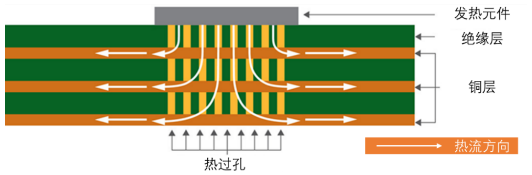 印制電路板熱特性及其在熱設(shè)計(jì)中的關(guān)鍵作用