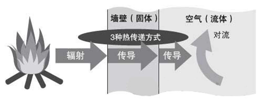熱設(shè)計(jì)基礎(chǔ)知識(shí)（節(jié)選1）