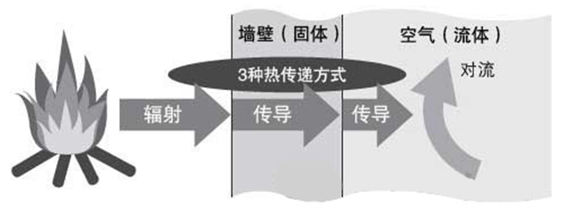 熱設(shè)計(jì)基礎(chǔ)知識(shí)（節(jié)選1）