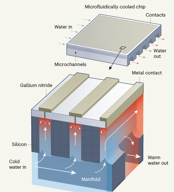 功率器件散熱新方案，冷卻能力提升50倍