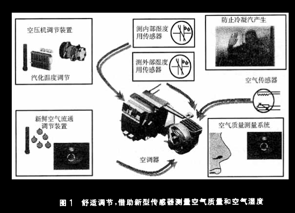汽車(chē)的熱管理系統(tǒng)及其模塊