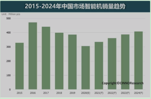 預(yù)估2021年，5G智能機(jī)增長動(dòng)能強(qiáng)勁，將帶動(dòng)智能機(jī)銷量持續(xù)上升