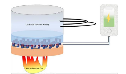 可以拉伸，還能回收，這種新型熱電發(fā)電器來了