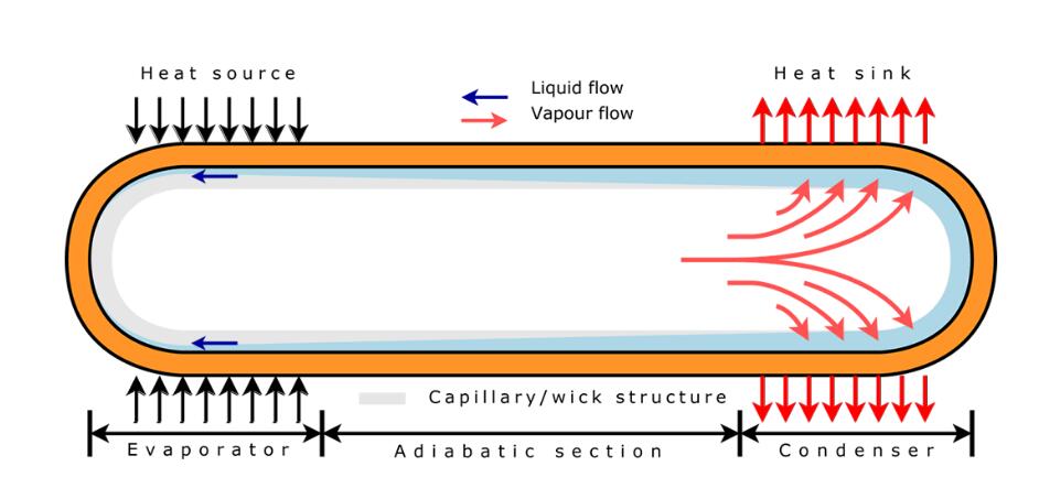 熱管散熱器的性能會(huì)隨時(shí)間衰減嗎？