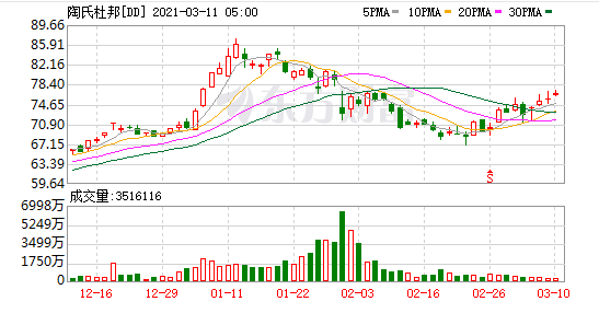 23億美元 杜邦將收購安宏資本旗下萊爾德高性能材料公司
