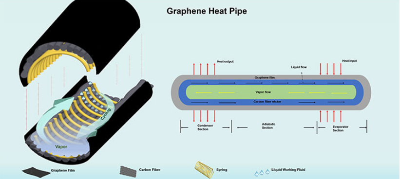 中國(guó)高校參與研發(fā)石墨烯基熱管：有效解決電子電力系統(tǒng)冷卻散熱問題