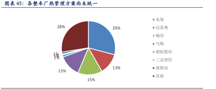 汽車熱管理行業(yè)專題報(bào)告：新能源汽車熱管理迎產(chǎn)業(yè)春風(fēng)（下）