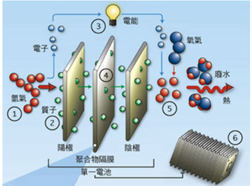 燃料電池熱管理提升路徑在哪？