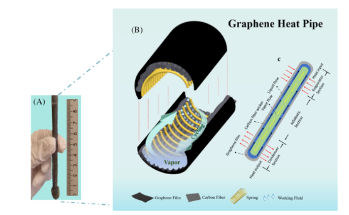 石墨烯基熱管解決電子電力系統(tǒng)冷卻散熱問題