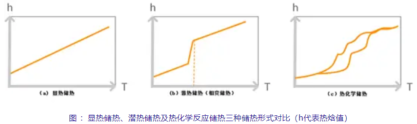儲熱技術(shù)知多少？