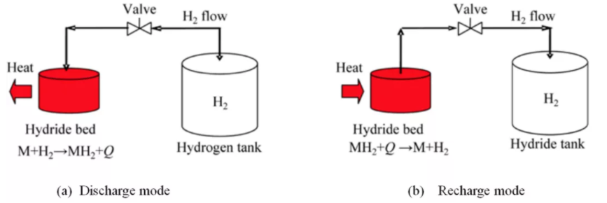 金屬氫化物在儲熱領(lǐng)域的應(yīng)用