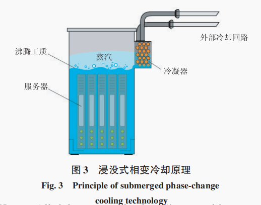 數(shù)據(jù)中心浸沒式相變冷卻研究進展