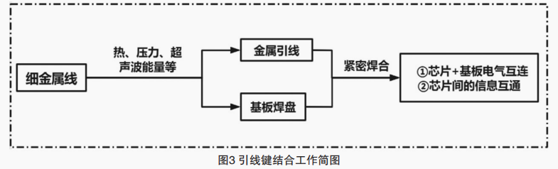微電子3D封裝技術(shù)發(fā)展