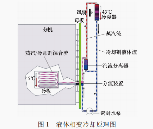 電子設(shè)備液體相變冷卻技術(shù)研究