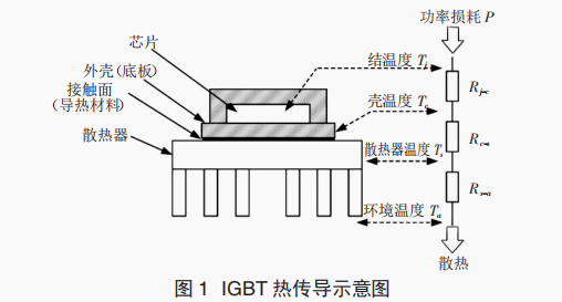 IGBT 不同導(dǎo)熱材料導(dǎo)熱性能研究
