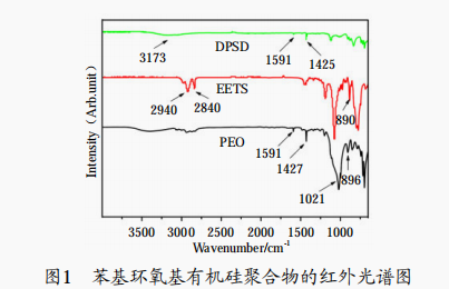 新型有機硅材料的制備與性能