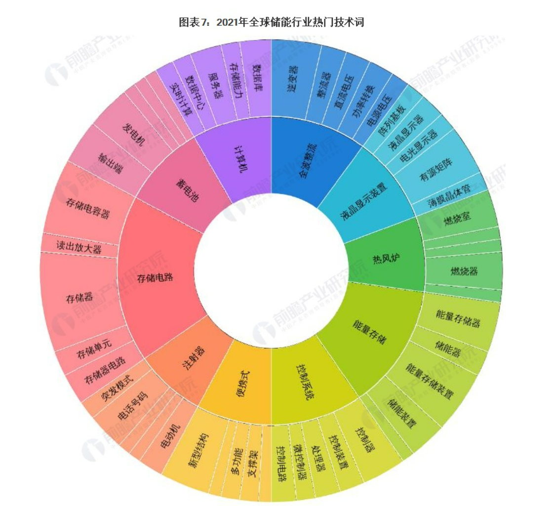 全球儲能行業(yè)技術(shù)全景圖譜：發(fā)明專利占比高達75．04％