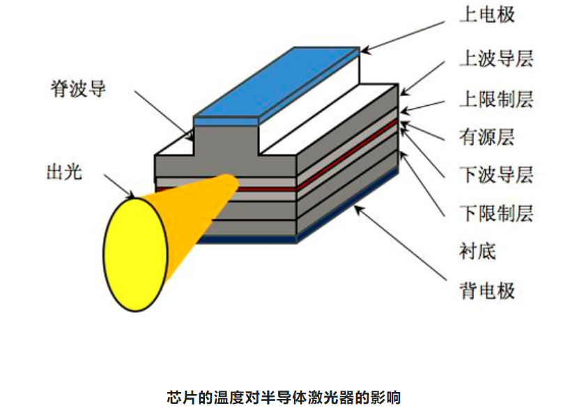 大功率半導體激光器散熱方式及新思路分析