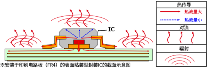 半導(dǎo)體元器件的熱設(shè)計(jì)：傳熱和散熱路徑