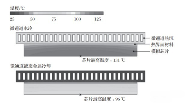 基于液態(tài)金屬的高性能熱管理技術(shù)