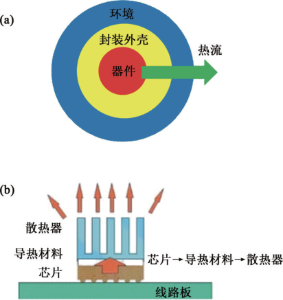 微納米電子器件散熱過程中的物理問題