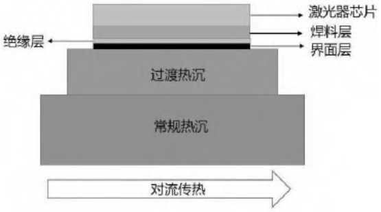 高功率半導(dǎo)體激光器過渡熱沉封裝技術(shù)研究
