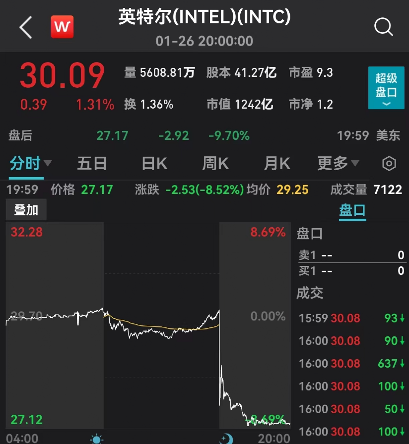  “災難級”！全球芯片巨頭業(yè)績突然爆雷…