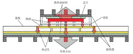 PCB電路板及其電子元器件系統(tǒng)級(jí)散熱技術(shù)進(jìn)展