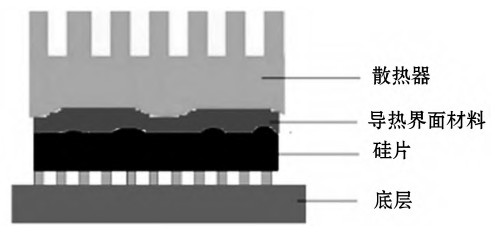 導(dǎo)熱界面材料及導(dǎo)熱填料Al2O3的技術(shù)研究