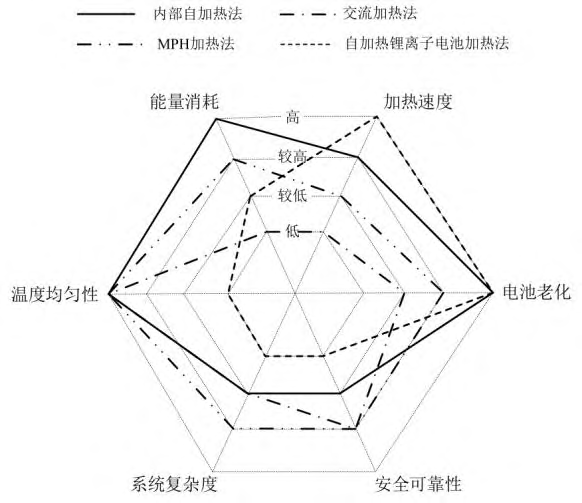 鋰離子電池低溫快速加熱方法研究進(jìn)展（二）