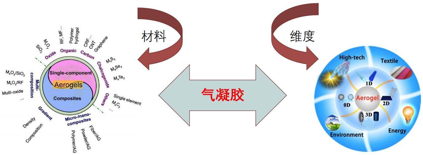 “隔熱王者”—?dú)饽z