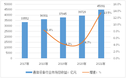 通訊設(shè)備行業(yè)市場分析