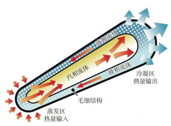 電磁泵驅動液態(tài)金屬的芯片散熱研究