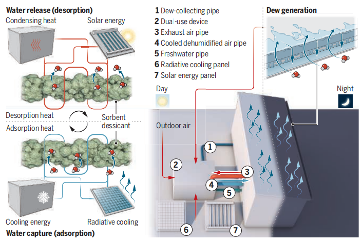 一種既可集水，又可持續(xù)冷卻的策略