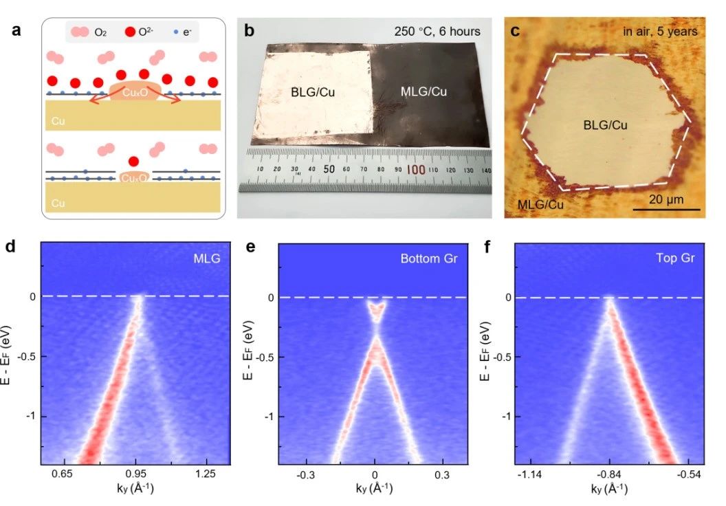 石墨烯防腐機(jī)理實(shí)現(xiàn)突破，可在200 ℃下保護(hù)銅箔1000小時(shí)以上