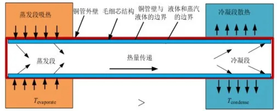 電動(dòng)車電池?zé)峁芾?，任重道遠(yuǎn)