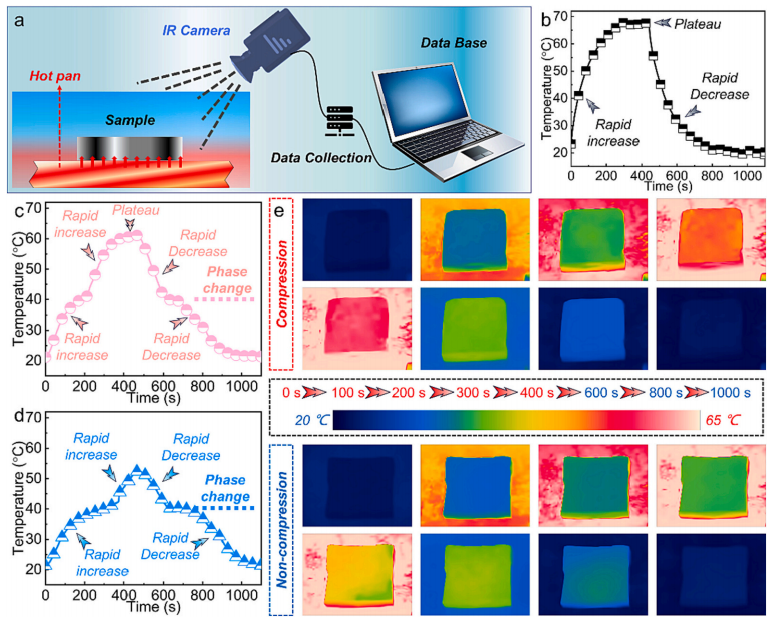 具有壓縮增強導(dǎo)熱網(wǎng)絡(luò)的防漏相變復(fù)合材料