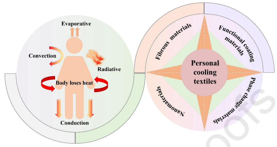 用于人體熱管理的新型降溫紡織品：原理、設(shè)計(jì)和應(yīng)用