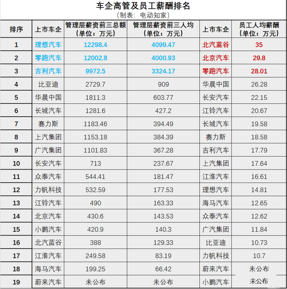 熱管理車企高管及員工薪酬排名
