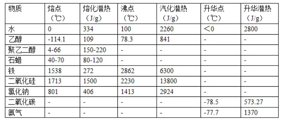 相變材料的控溫奧秘