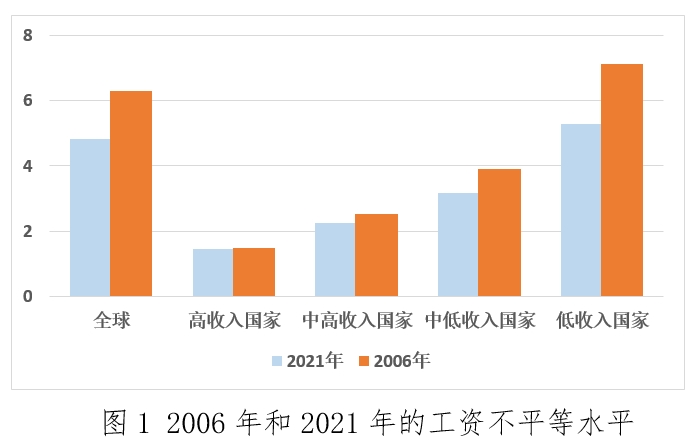國(guó)際勞工組織報(bào)告：全球工資不平等現(xiàn)象有所減少