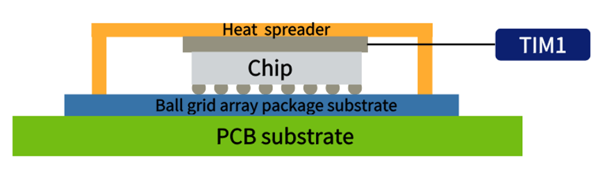 大尺寸高功耗FCBGA散熱設(shè)計(jì)的新方案