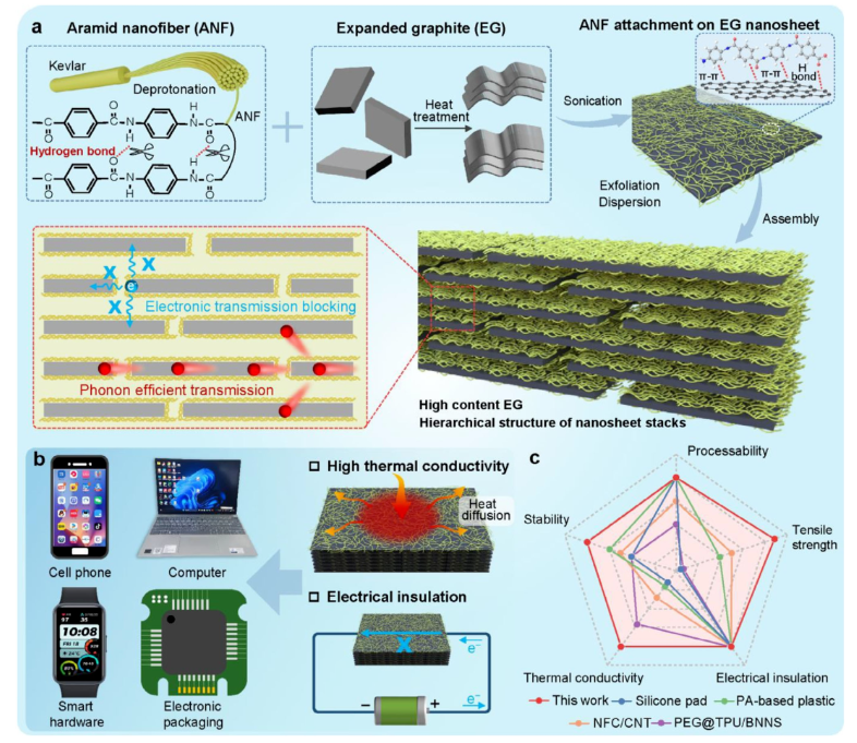 西安交大新突破！這種膜讓電子設(shè)備散熱快還不漏電