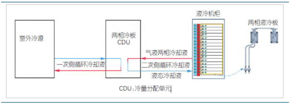 配合高效 TIM 材料，兩相冷板方案優(yōu)勢(shì)明顯