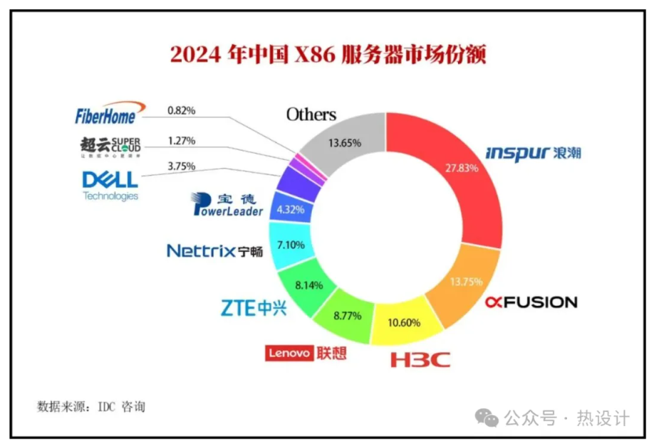浪潮 779 億、超聚變 385 億、H3C 297 億、聯(lián)想 245 億、中興 228 億、寧暢 199 億、寶德 121 億