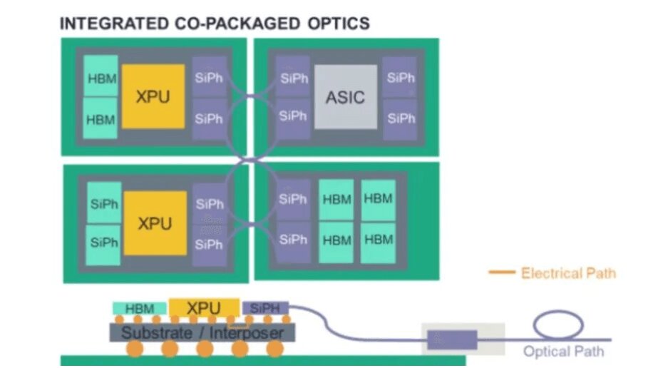 為何都看好硅光？