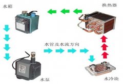 水冷散熱器概述