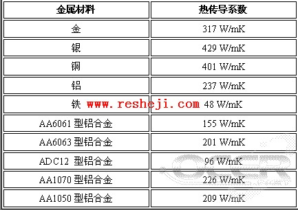 LED散熱材料