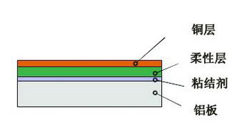LED散熱層結構圖