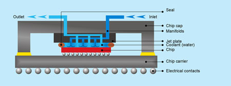 噴射沖擊冷卻系統(tǒng) 